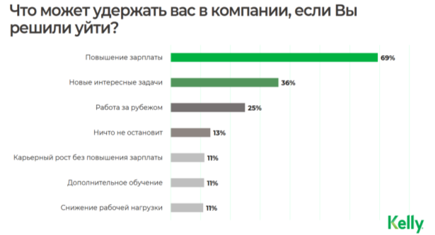 Что может удержать вас в компании, если Вы решили уйти? [3]