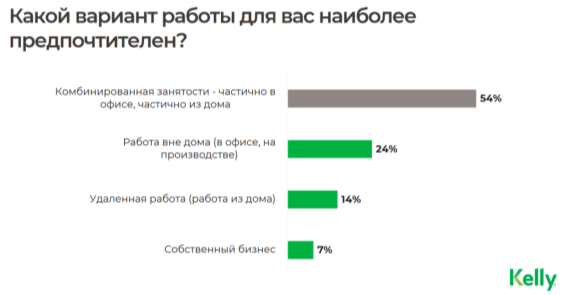 Какой вариант работы для вас наиболее предпочтителен? [3]