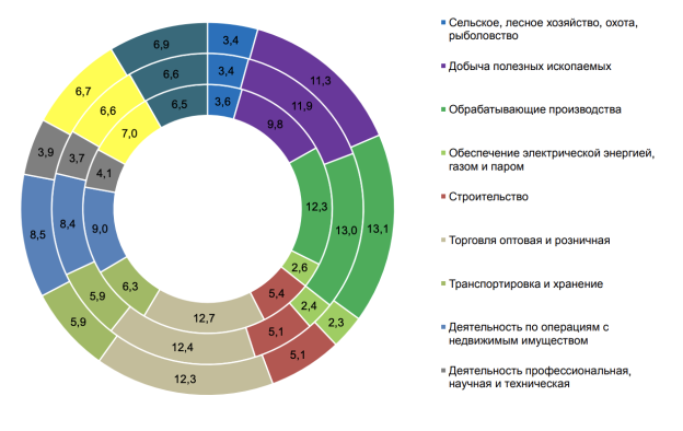 Структура ВВП по счету производства в 2017–2019 годы (внутренний круг — 2017 год, средний круг — 2018 год, внешний круг — 2019 год)