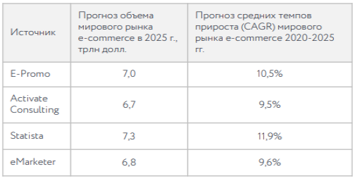 Прогноз динамики развития мирового рынка e-commerce [5]
