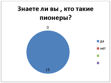 1 вопрос