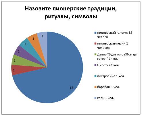 3 вопрос