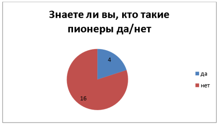 1 вопрос