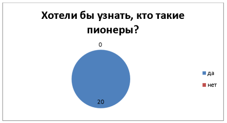 2 вопрос