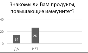 Правильное питание Рис.2. Повышение иммунитета