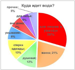 Потребление воды в квартирах