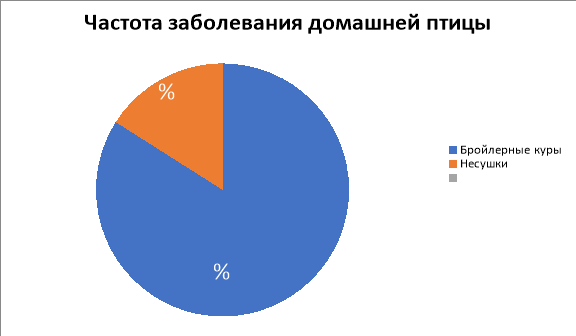 Частота заболеваний домашней птицы