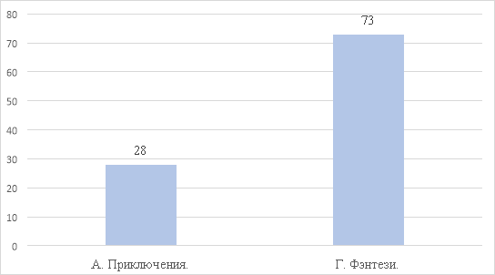 Распределение ответов на вопрос 3. Завтра в школу нужно принести книгу на выбор. Что это будет? (кол. чел.)