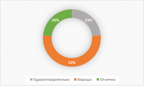 Уровень финансовых знаний после проведения курса