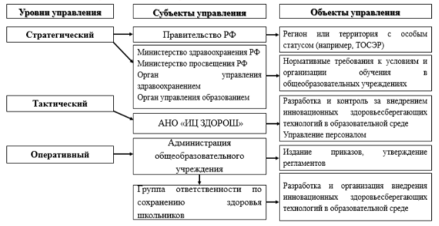 Уровни управления процессом здоровьесбережения школьников