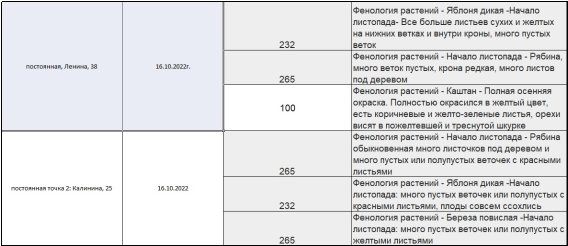 Фрагмент таблицы наблюдений