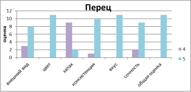 Органолептическая диагностика