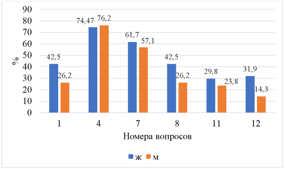 Проявление доброжелательного сексизма у мужчин и женщин