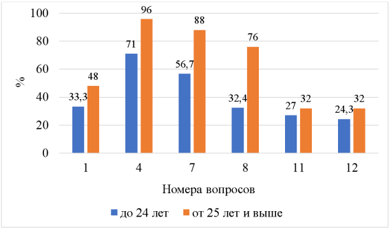 Проявление доброжелательного сексизма у лиц разного возраста