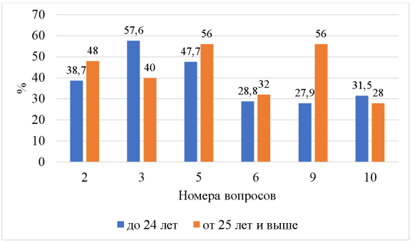Проявление враждебного сексизма у лиц разного возраста