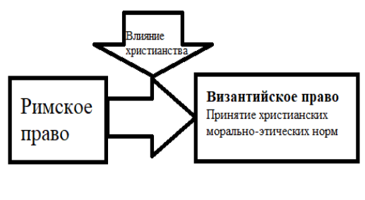 Влияние христианства на становление византийского права