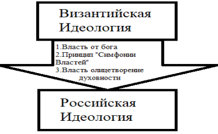Влияние византийской идеологии на русскую