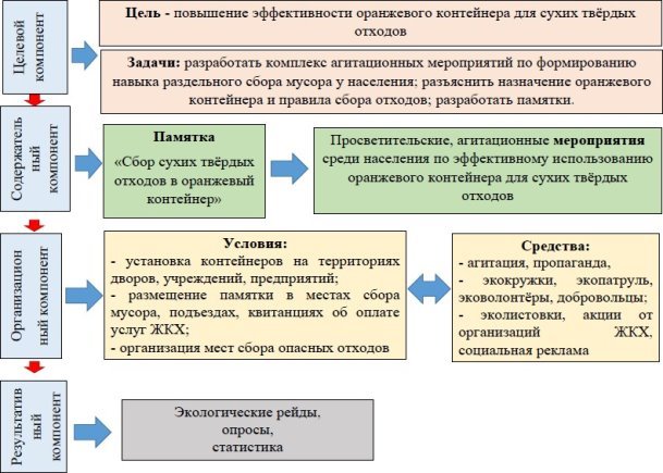 Модель по повышению эффективности оранжевого контейнера для раздельного сбора мусора