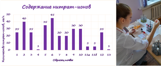 Содержание нитрат-ионов