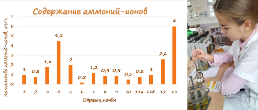Содержание аммоний-ионов