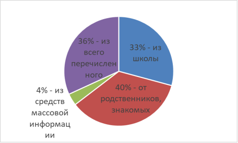 Ответы детей на вопрос: «Откуда вы черпаете или от кого получаете информацию о здоровом питании»?