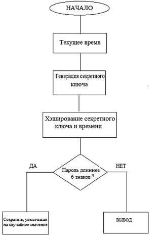 Алгоритм программы «PRNG.TOTP»