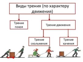 Виды трения