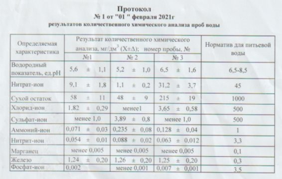 Результаты химического анализа воды