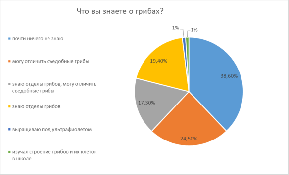 Результаты анкетирования