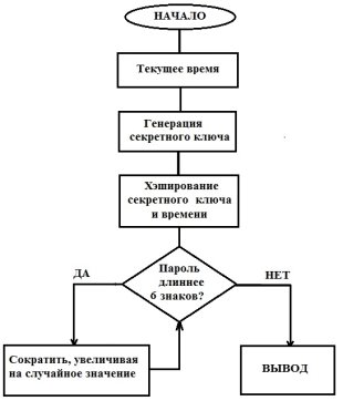 Алгоритм программы «PRNG.TOTP» [4]