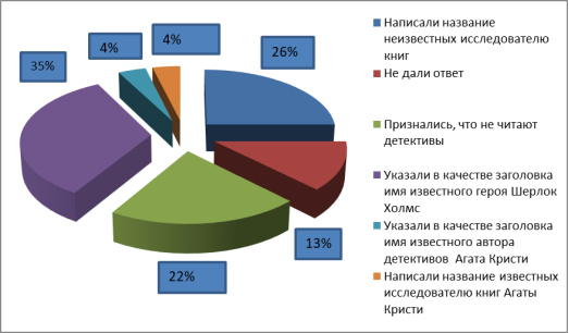 Диаграмма «Ответы на третий вопрос анкеты»