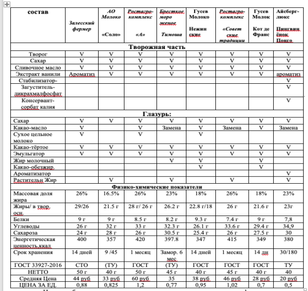Таблица со сведениями маркировки
