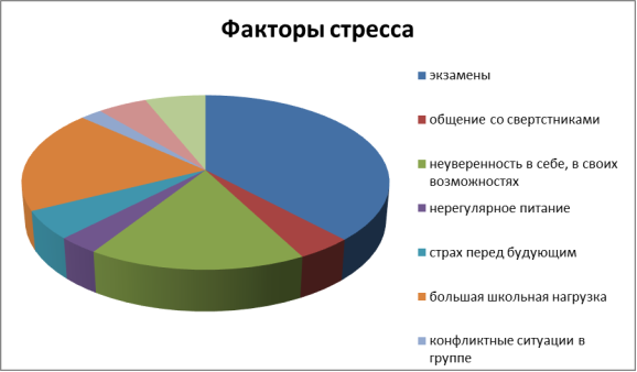 Факторы стресса