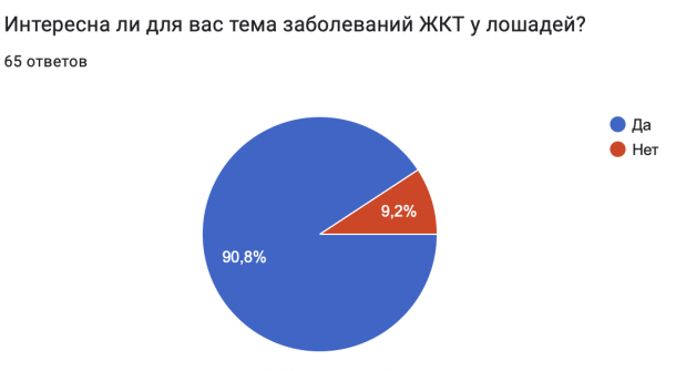 Процент интереса опрошенных к теме болезней ЖКТ лошадей