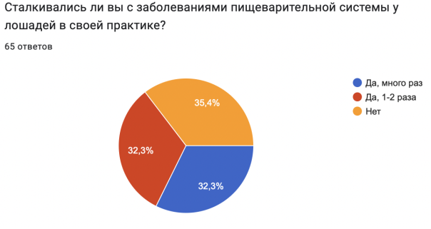 Процент людей, столкнувшихся с заболеваниями ЖКТ лошадей