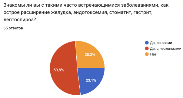 Процент знания часто встречающихся заболеваний ЖКТ лошадей