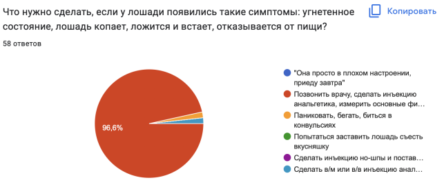 Процент людей, способных оказать первую помощь лошади с коликами