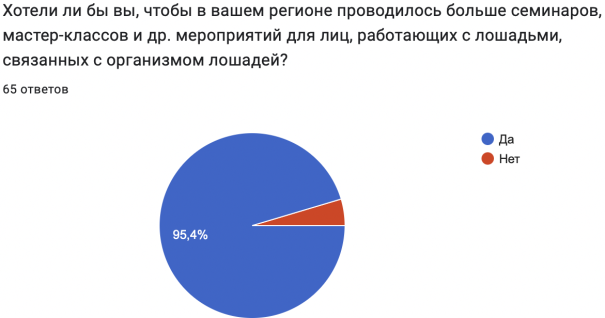 Процент людей, желающих проведения большего количества образовательных мероприятий, связанных со здоровьем лошадей