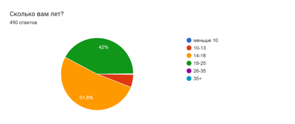 Вопрос о возрасте респондентов