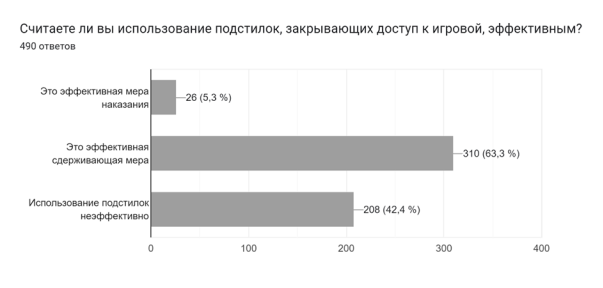 Вопрос об использовании перекрытия доступа к игре