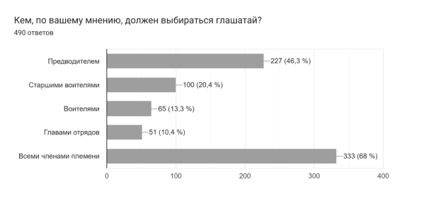 Вопрос о выборности глашатая