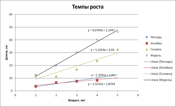 Зависимость полной длины тела от возраста. Точками показаны средние значения длины при определенном возрасте, линии тренда — визуализация линейной регрессии
