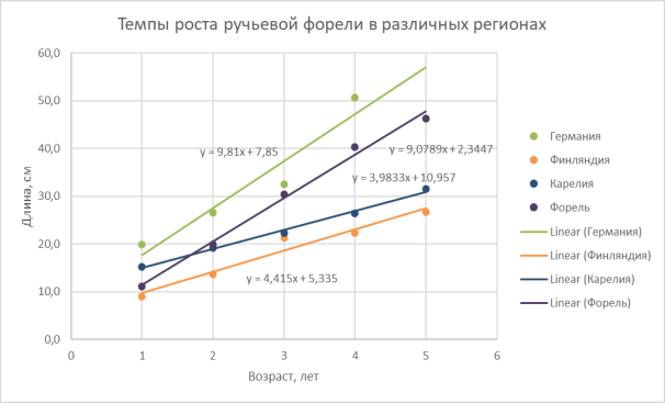 Рост ручьевой форели в различных регионах. Точками показаны средние значения длины при определенном возрасте, линии — визуализация линейной регрессии