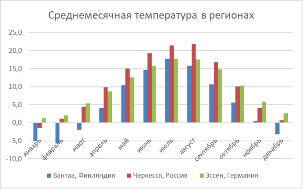 Среднемесячная температура в регионах, в которых проводилось измерение темпов роста ручьевой форели