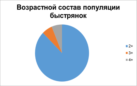 Возрастной состав популяции пескарей и быстрянок