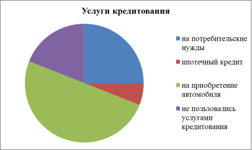 Услуги кредитования