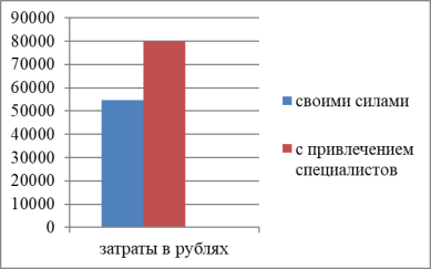 Диаграмма «Расходы на ремонт»