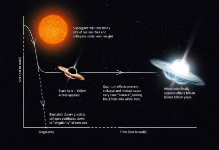 What is a white hole? | BBC Science Focus Magazine