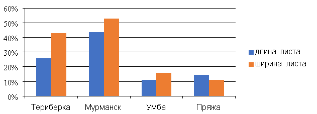 Коэффициент вариации длины/ширины листа R.сhamaemorus из четырёх популяций