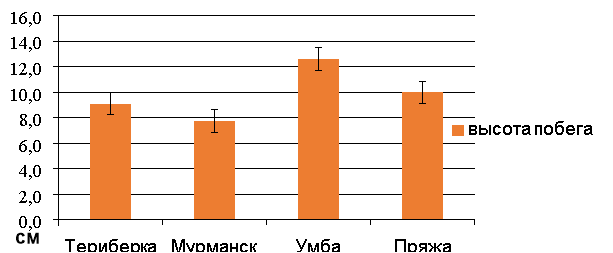 Высота стебля R.chamaemorus из четырёх популяций